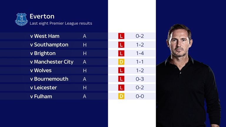 Everton's last eight Premier League results under Frank Lampard